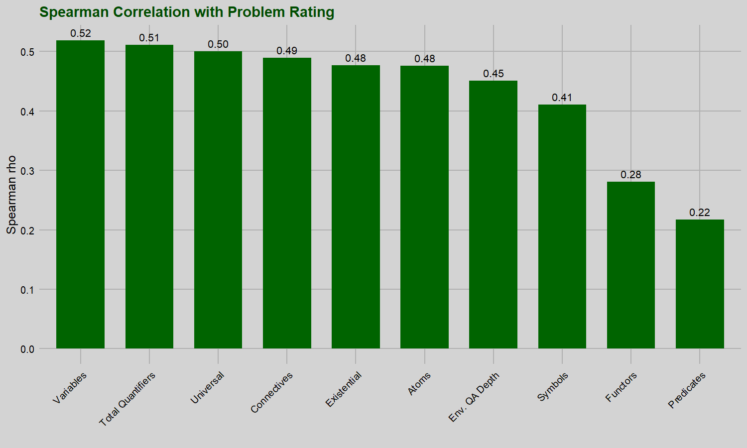 All variable correlations vs rating