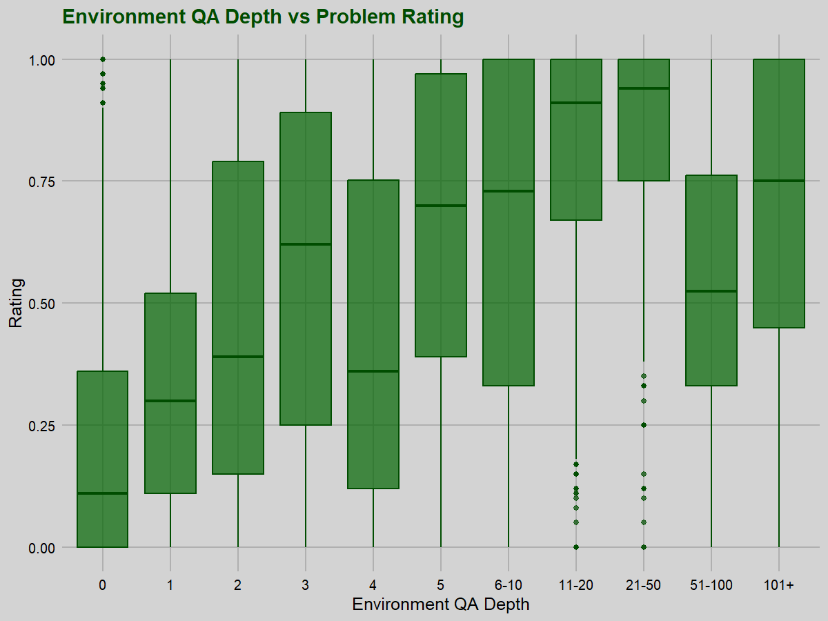 Alternation depth vs rating
