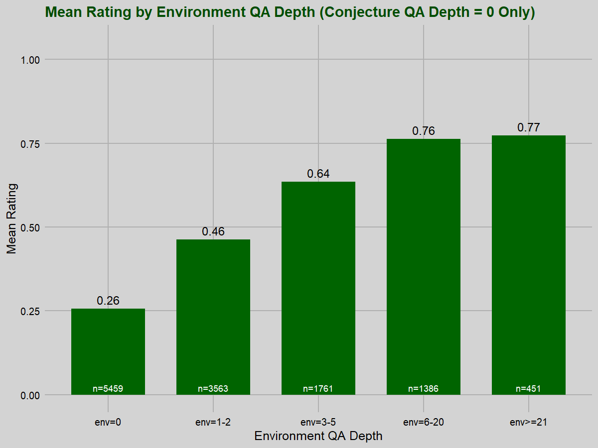 mean rating by environment depth, for conj depth 0 problems
