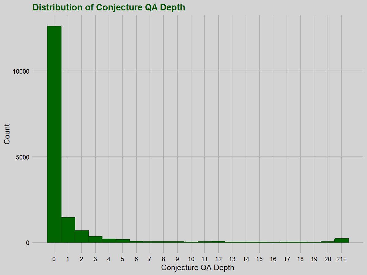 Conjecture QA Depth distribution