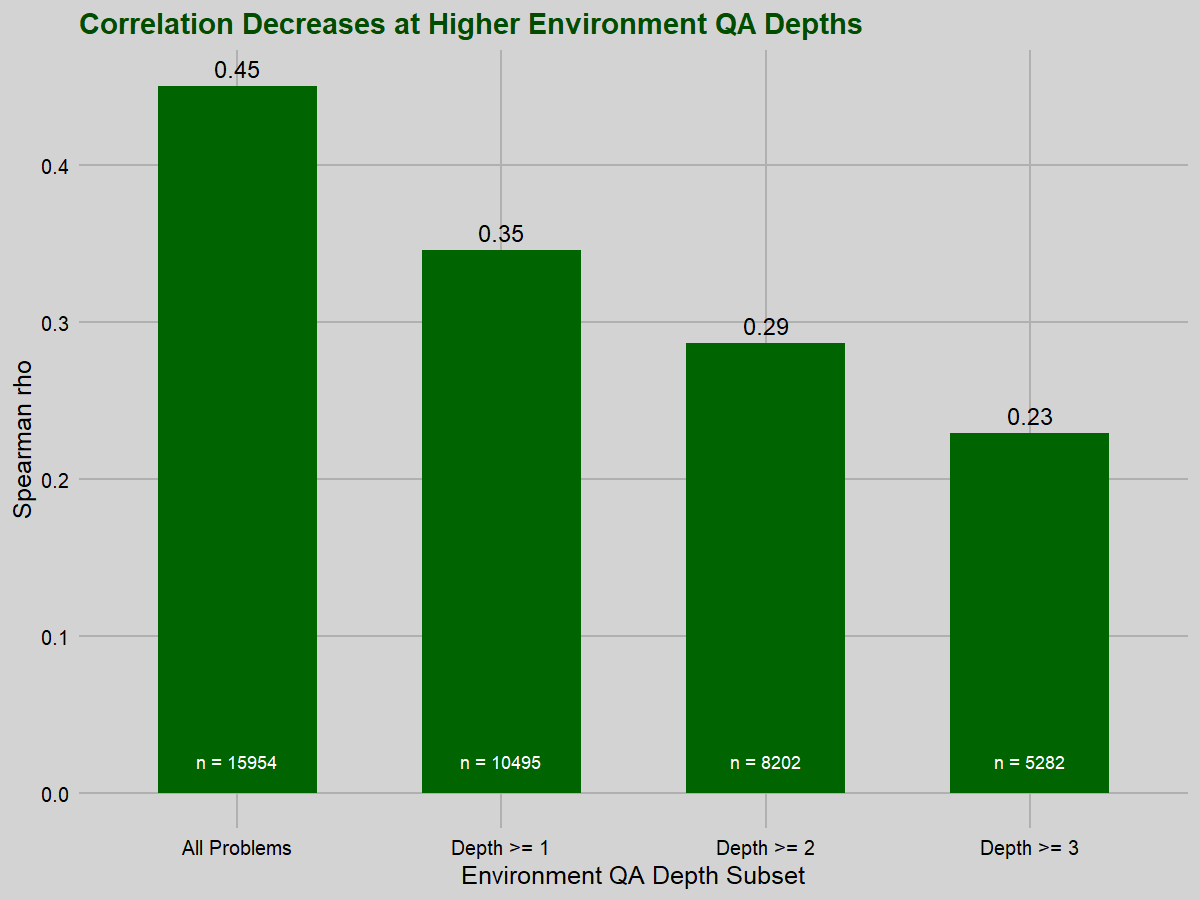 Correlation by subset