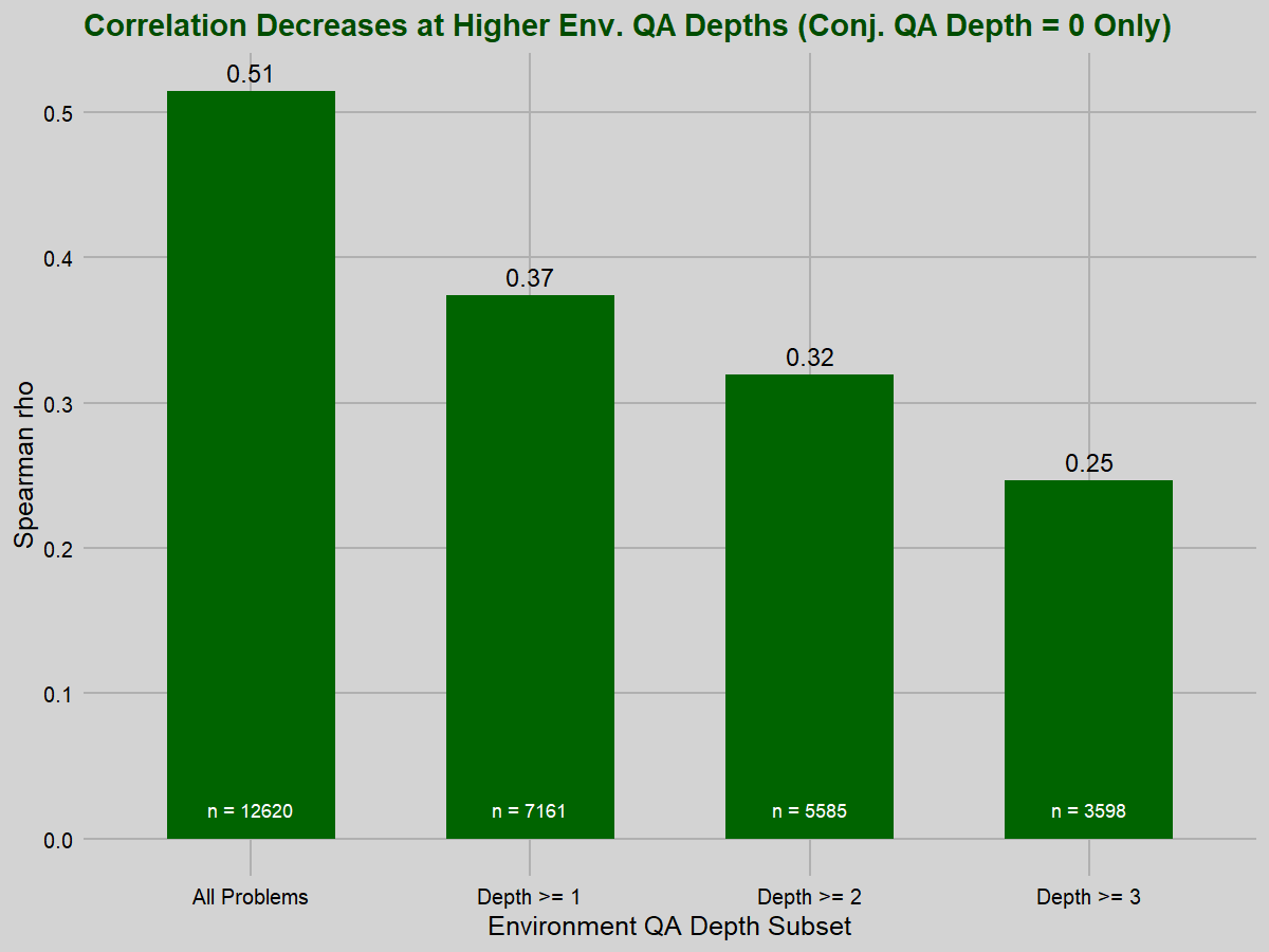 Correlation by subset, for conj depth 0 problems
