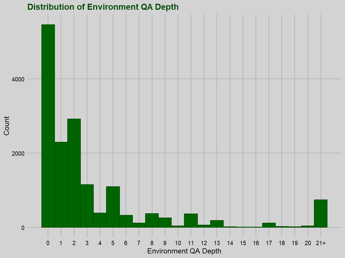 Environment QA Depth distribution