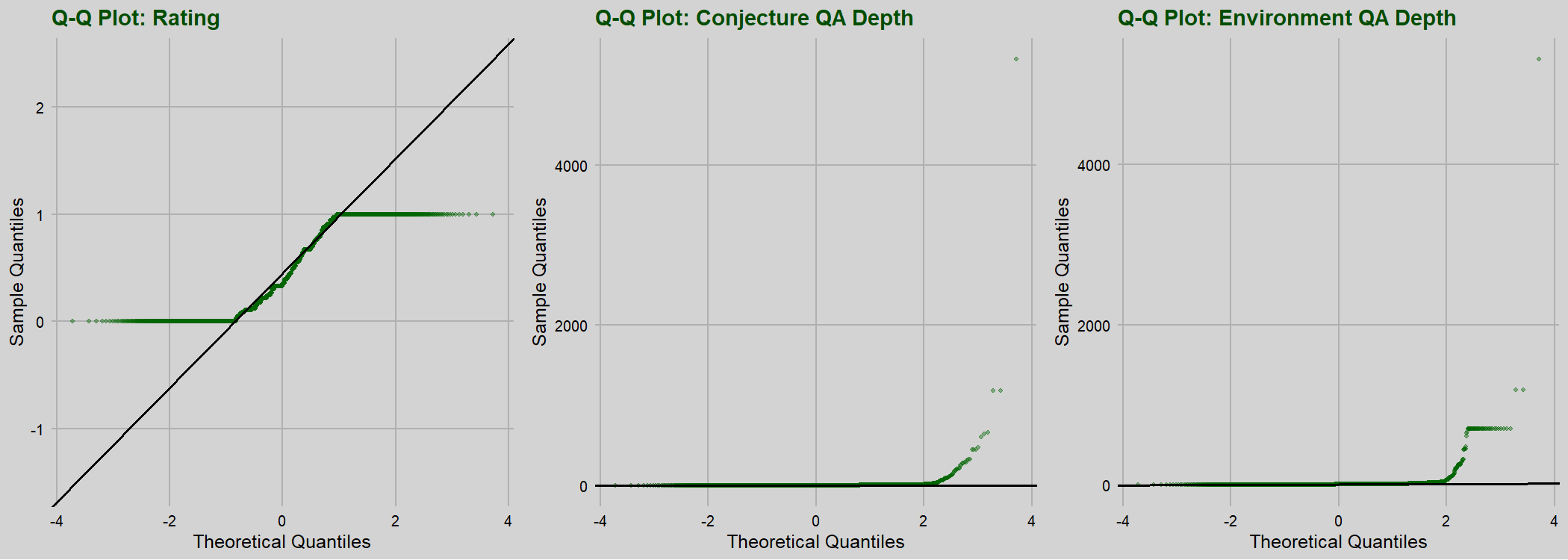 Q-Q plot showing non-normality