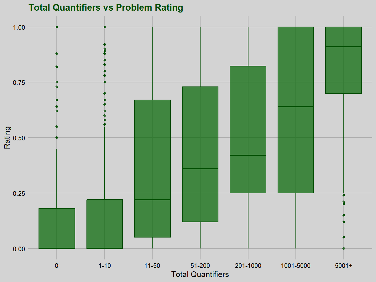Quantifier count vs rating