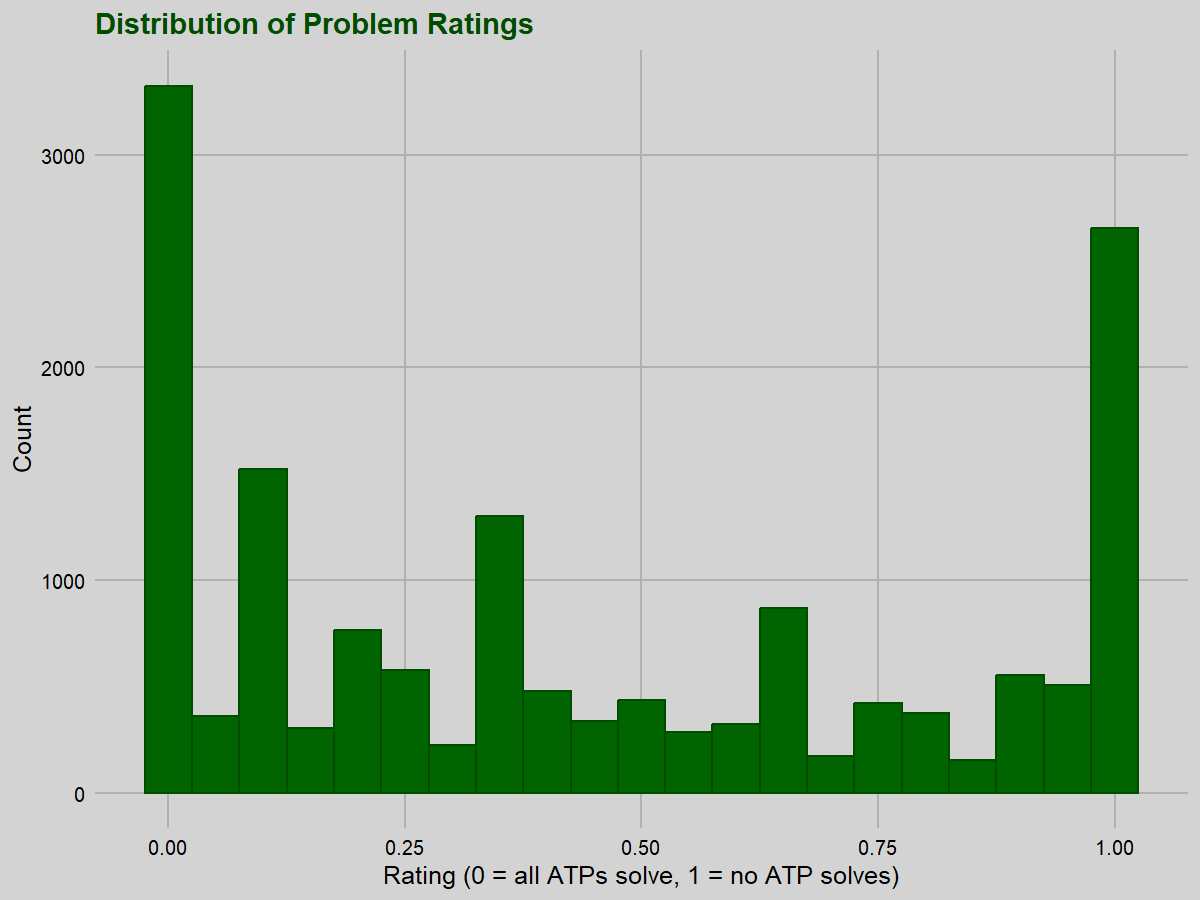 Rating distribution